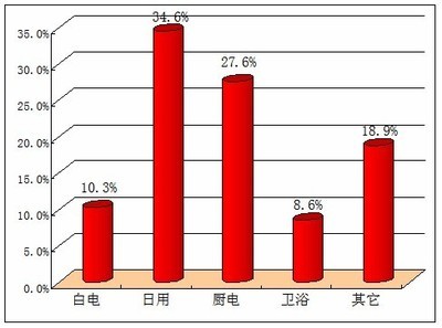 常州日用家电市场调查 消费升级下的渠道变革与需求分化